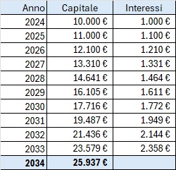 Come funziona interesse composto - Esempio a 10 anni