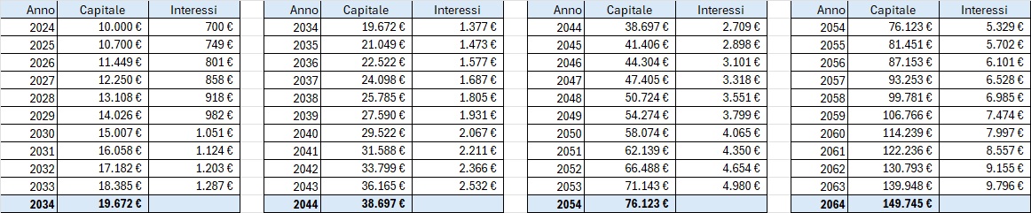 Come funziona interesse composto - Esempio a 40 anni