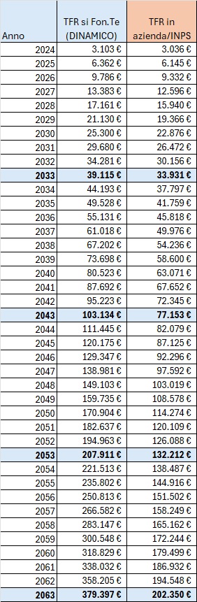 Conviene lasciare il TFR in azienda oppure nel fondo pensione - Confronto rendimento (senza tasse) senza contributo datore di lavoro