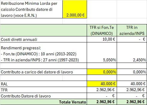 Un riepilogo dei dati di partenza