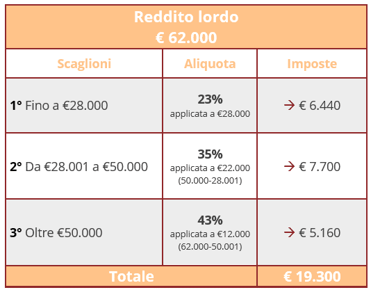 Fondo Pensione Aliquote su Reddito 2024