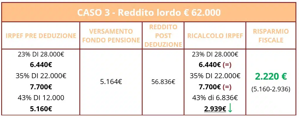 Fondo pensione esempio deducibilità