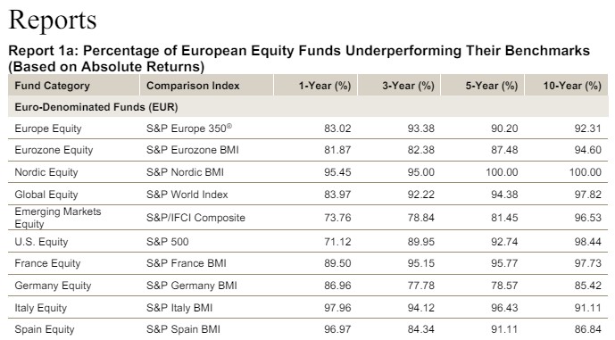 Report 1a Percentage of European Equity Funds Underperforming Their Benchmarks