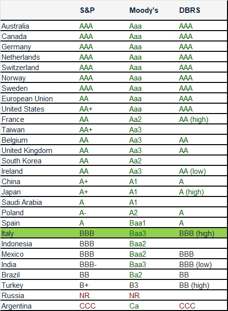 Il rating delle principali nazioni al mondo.