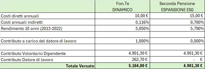 Tabella di sintesi costi e rendimenti Fonte e Amundi Seconda Pensione