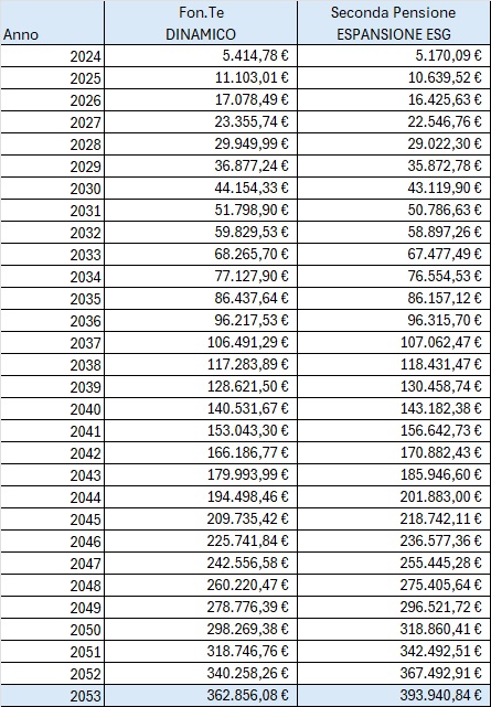 Tabella di sintesi progressione rendimenti Fonte e Amundi Seconda Pensione