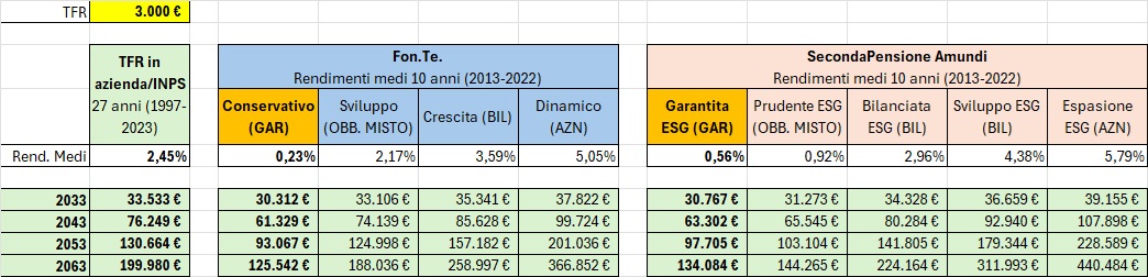 Confronto tra rendimenti