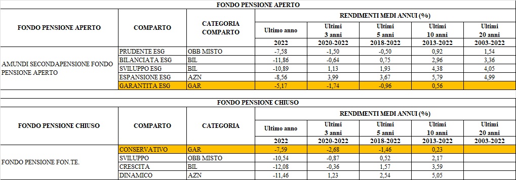 rendimenti medi per FonTe e SecondaPensione