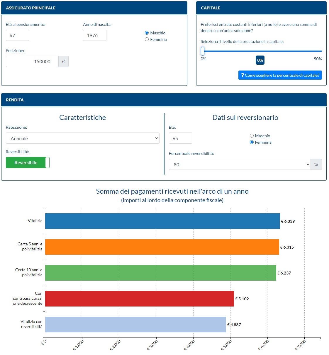 Alcuni esempi di cosa ottengo alla fine dal fondo pensione