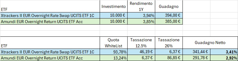 Confronto tra 2 ETF monetari di esempio con guadagno finale tassato