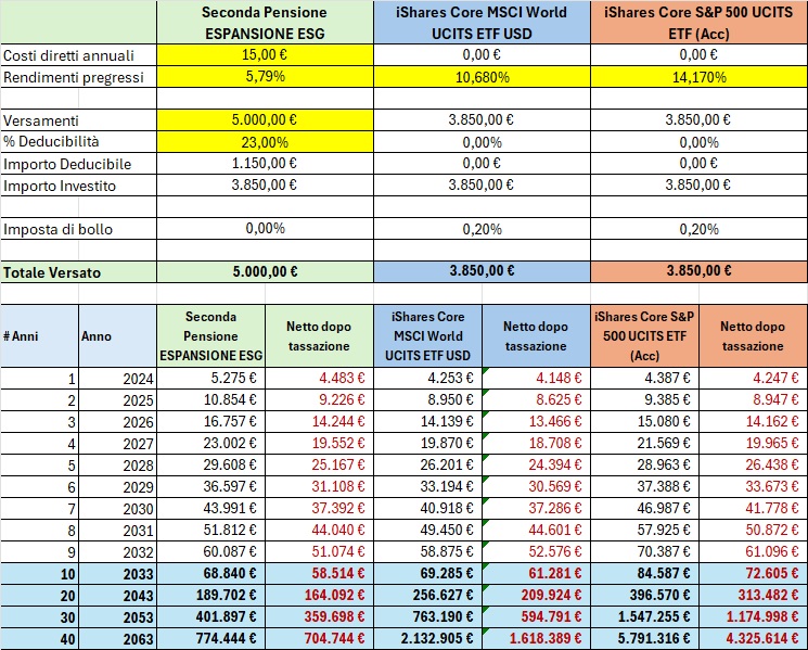 Meglio investire in ETF oppure nel fondo pensione - Confronto con deducibilità 23 per cento