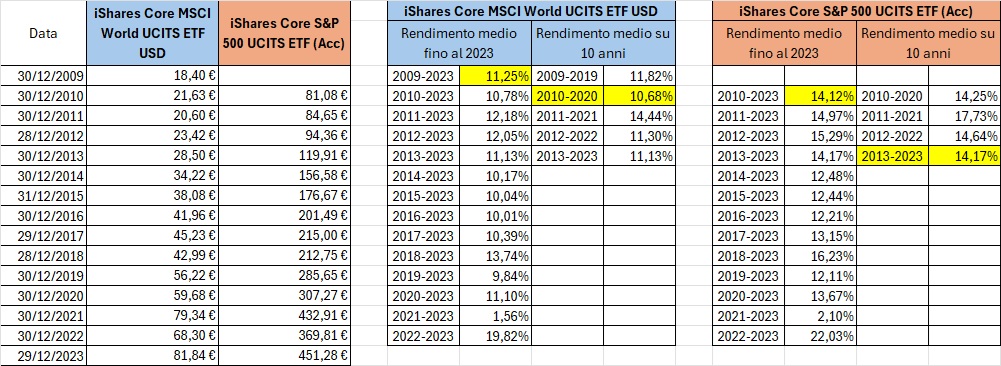 Rendimenti degli ETF