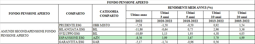 Rendimenti del Fondo Pensione