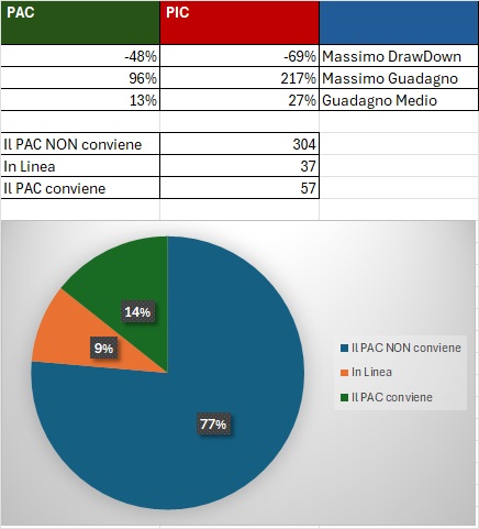 Conviene veramente investire in modalità PAC - Nasdaq - Dati di sintesi 1