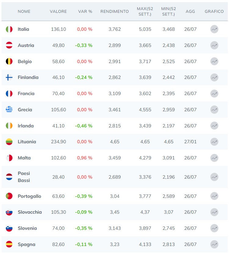 Spread Europei rispetto Bund 10 anni a Luglio 2024