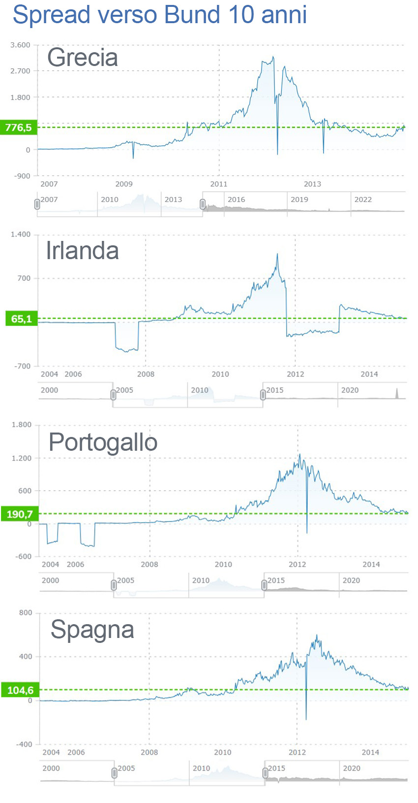 Spread Grecia, Portogallo, Irlanda e Spagna contro Bund 10 anni