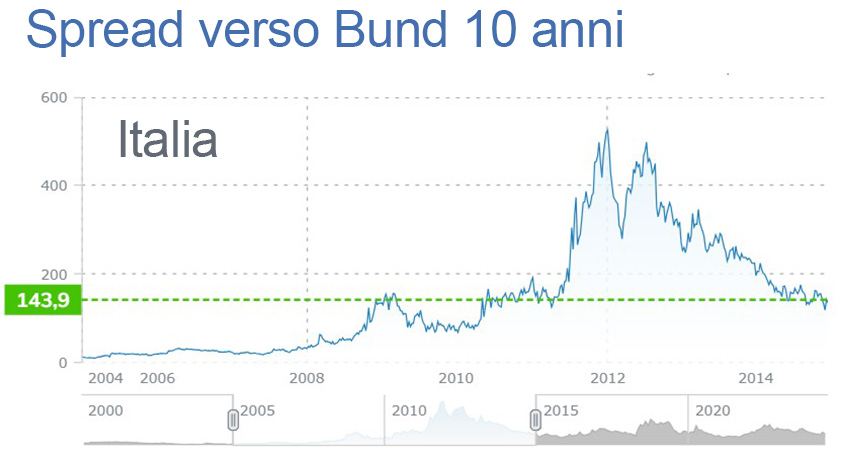 Spread Italia contro Bund 10 anni