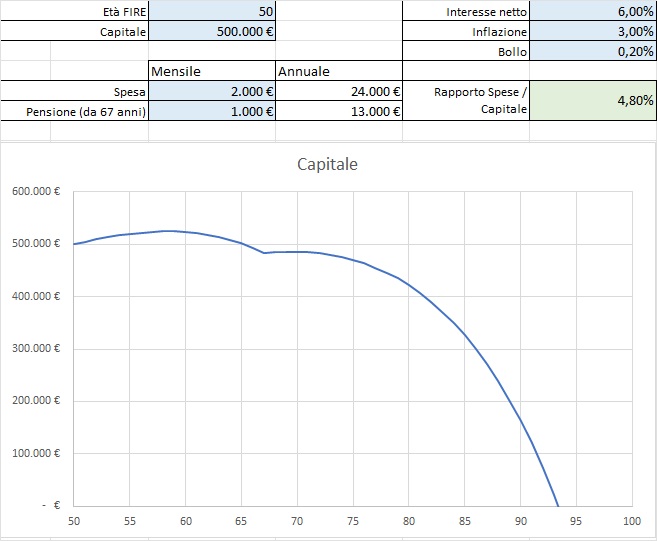 Cosa significa andare in FIRE - Simulazione FIRE a 50 anni con pensione
