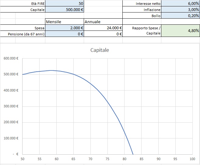 Cosa significa andare in FIRE - Simulazione FIRE a 50 anni senza pensione