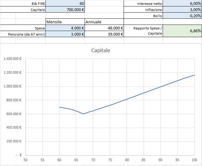 Cosa significa andare in FIRE - Simulazione FIRE dei miei sogni