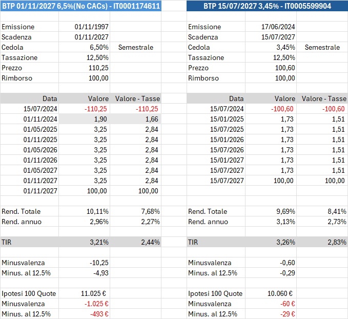 Ha senso comprare obbligazioni per generare minusvalenze - Confronto tra 2 BTP