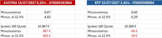 Ha senso comprare obbligazioni per generare minusvalenze - Confronto tra le minusvalenze delle obbligazioni