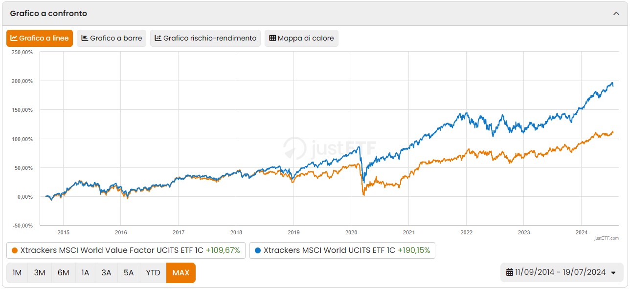 Confronto ETF su 10 anni