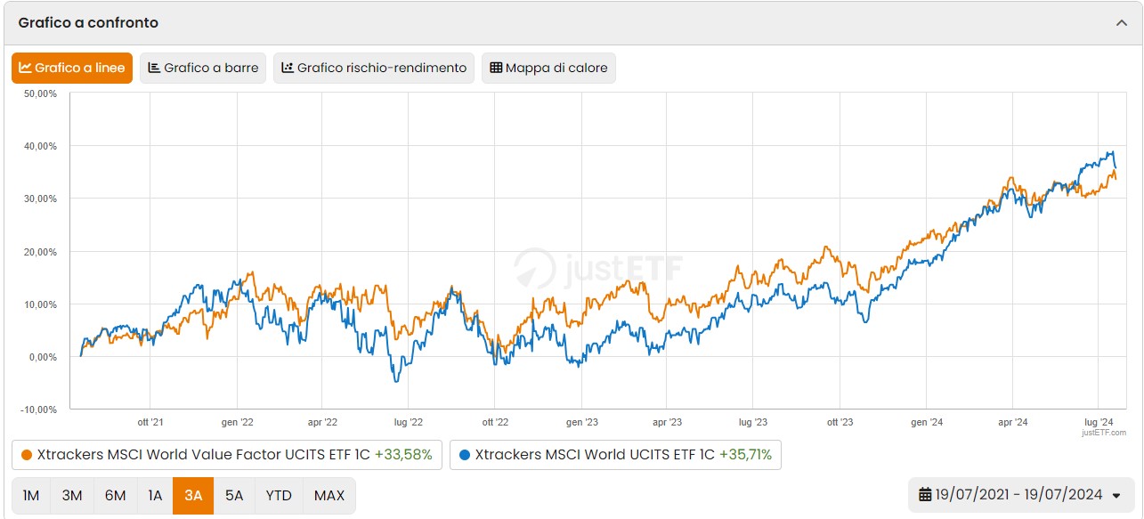 Confronto ETF su 3 anni