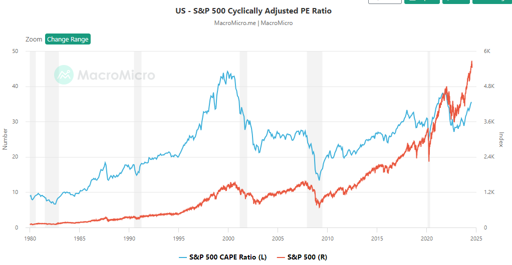 Grafico CAPE Ratio SP500