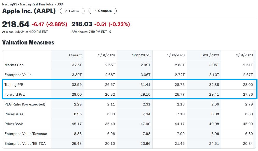 Trailing e Forward Price Earnings