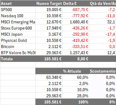 Come ribilanciare un portafoglio di investimenti - Esempio di ribilanciamento con acquisto e vendite - Portafoglio 1