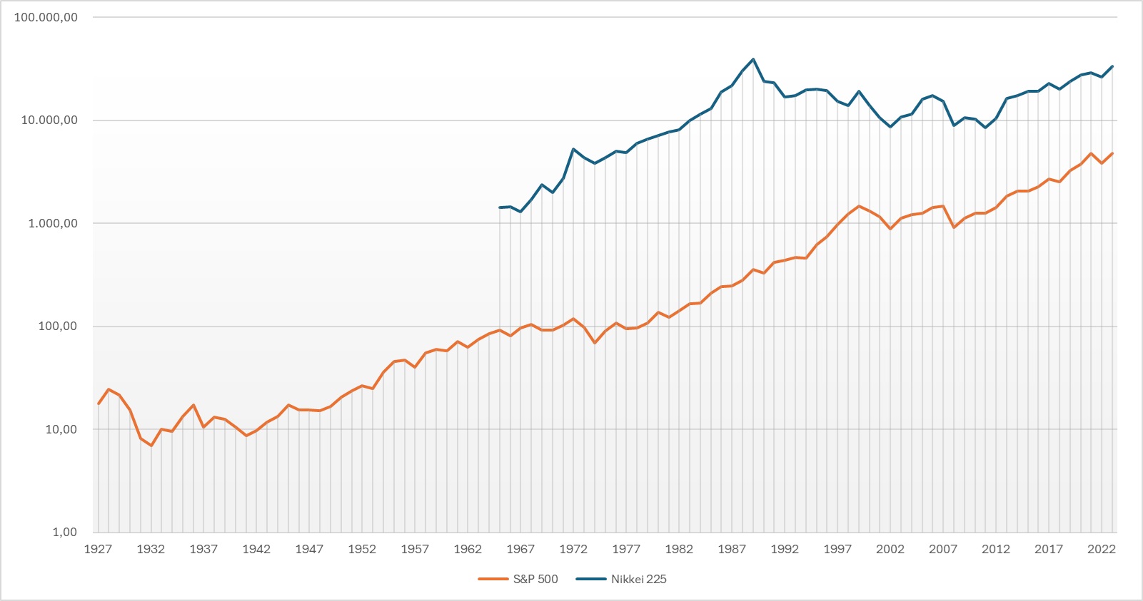 Cosa sono bear market e bull market - Andamento SP500 e Nikkei