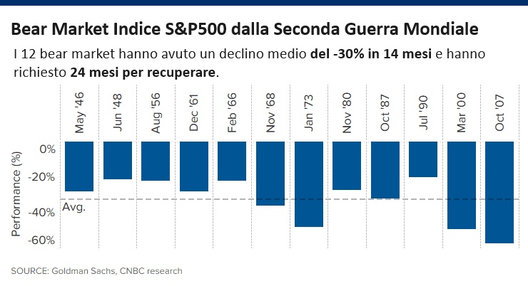 Bear Markets SP500 dal 1945 in poi