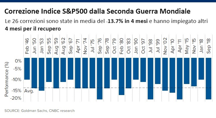 Correzioni SP500 dal 1945 in poi