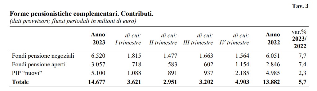 La previdenza complementare in Italia - Contributi