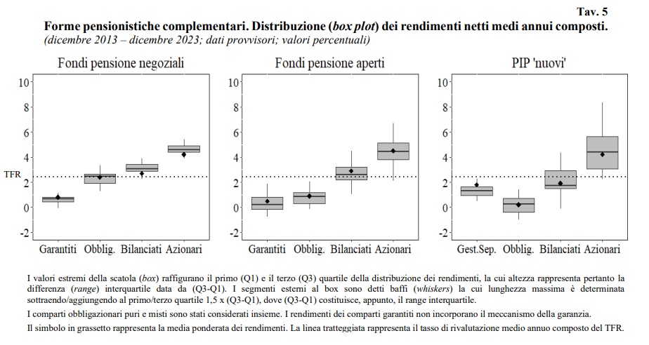 La previdenza complementare in Italia - La distribuzione dei Rendimenti medi dei fondi pensione