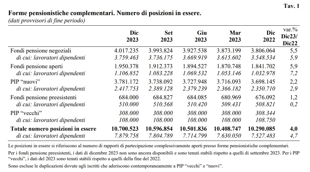 La previdenza complementare in Italia - Numero Posizioni in essere