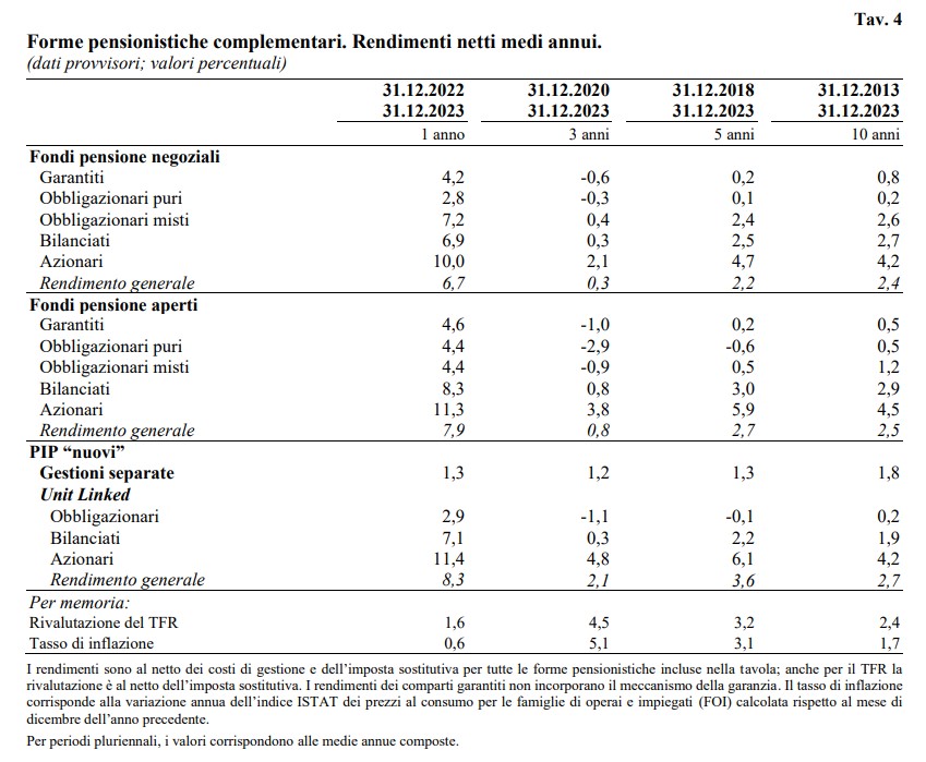 La previdenza complementare in Italia - Rendimenti medi dei fondi pensione