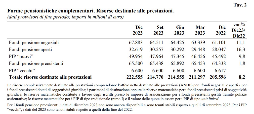 La previdenza complementare in Italia - Risorse destinate alle prestazioni