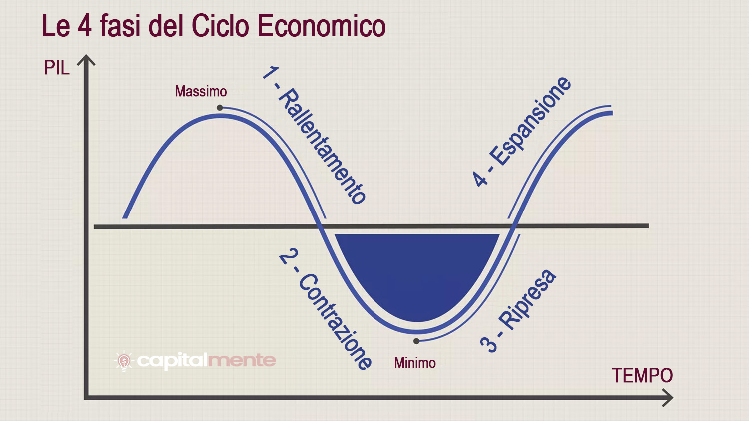 Le 4 fasi del ciclo economico