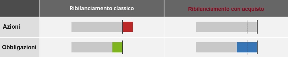 Perché ribilanciare un portafoglio di investimenti - Due modi per farlo