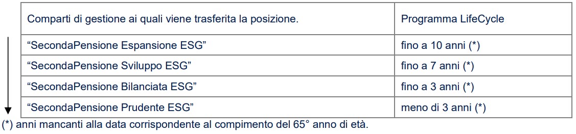 Esempio Life-cycle SecondaPensione