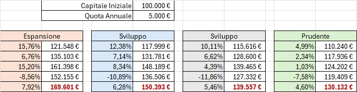 Simulazione Life-cycle per SecondaPensione 2018 in poi