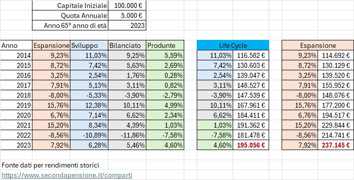 Simulazione Life-cycle per SecondaPensione