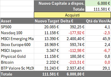 Come ribilanciare un portafoglio di investimenti - Esempio di ribilanciamento con mix