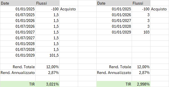 Tasso interno di rendimento per obbligazione al 3 per cento con dividendo ogni 6 mesi oppure 12 mesi