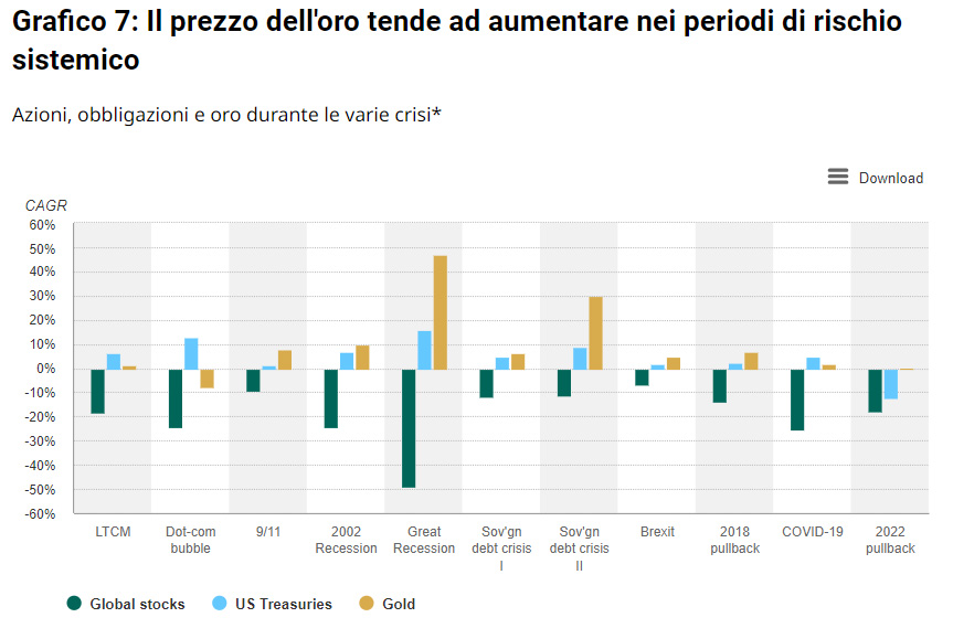 Conviene inserire l'oro in un portafoglio di investimenti - Andamento oro durante le crisi