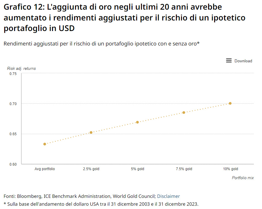 Impatto dell'oro sul portafoglio