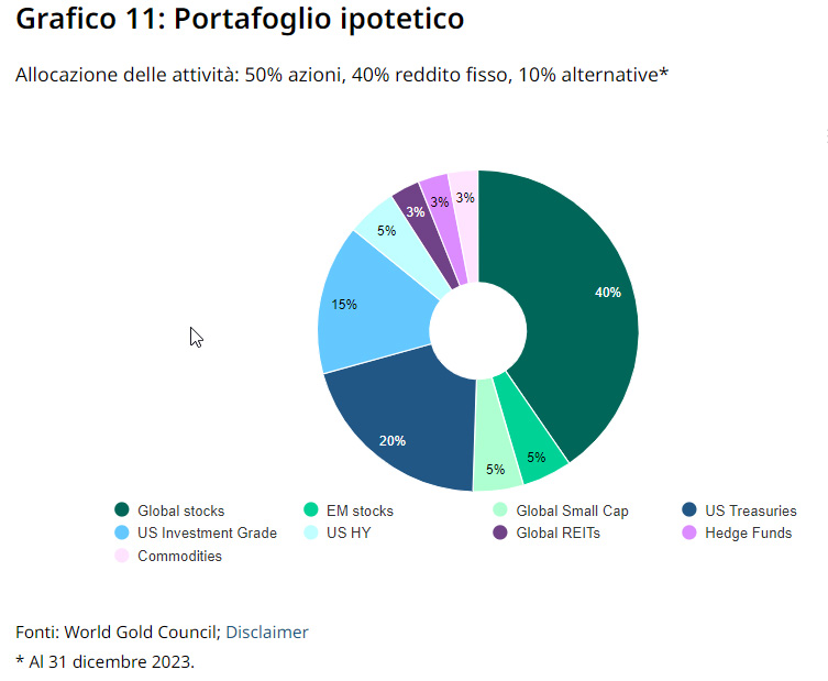 Ipotesi di portafoglio al quale aggiungere Oro