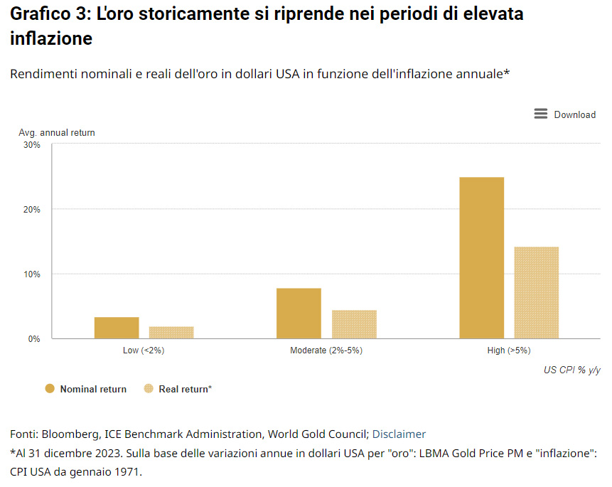 Conviene inserire l'oro in un portafoglio di investimenti - Rally dell'oro nei periodi di inflazione